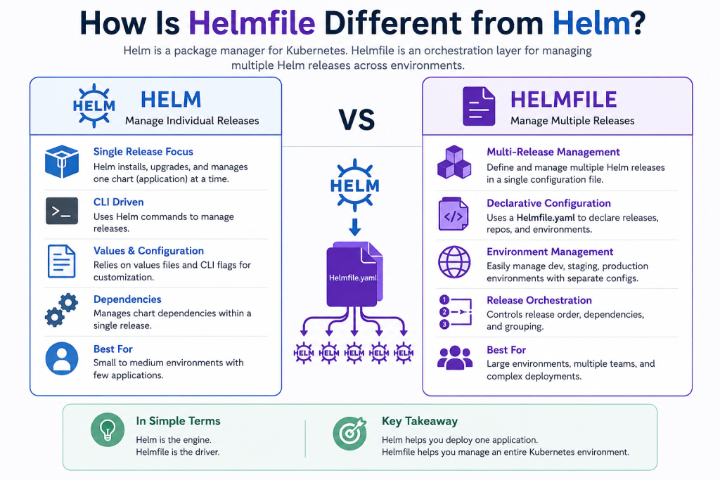 Helmfile